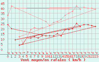Courbe de la force du vent pour Stuttgart / Schnarrenberg