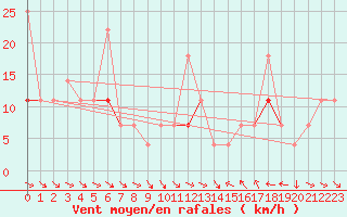 Courbe de la force du vent pour Porsgrunn