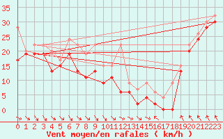 Courbe de la force du vent pour Jungfraujoch (Sw)