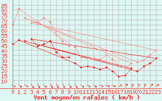 Courbe de la force du vent pour Bremerhaven