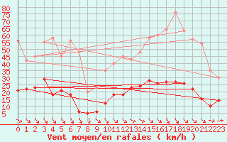 Courbe de la force du vent pour Aix-en-Provence (13)