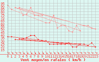 Courbe de la force du vent pour Simplon-Dorf
