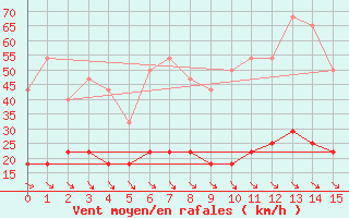 Courbe de la force du vent pour Fisterra