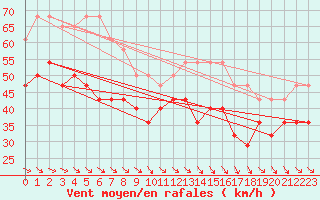 Courbe de la force du vent pour Falsterbo A