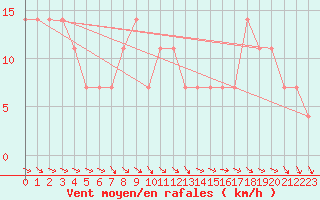 Courbe de la force du vent pour Kalmar Flygplats