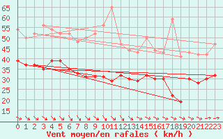 Courbe de la force du vent pour Cap de la Hague (50)