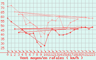 Courbe de la force du vent pour Ile de R - Saint-Clment-des-Baleines (17)