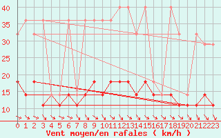 Courbe de la force du vent pour Opole