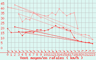 Courbe de la force du vent pour Wernigerode