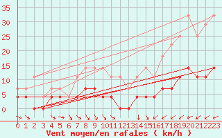 Courbe de la force du vent pour Vaestmarkum