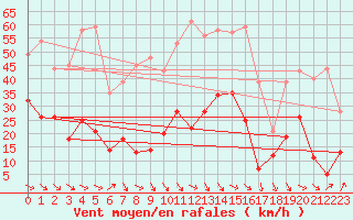 Courbe de la force du vent pour Lanvoc (29)