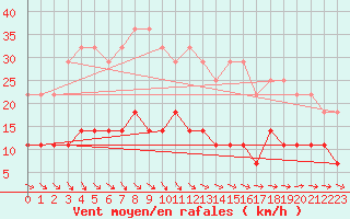 Courbe de la force du vent pour Jarnasklubb