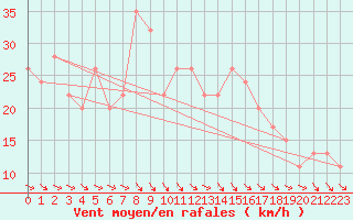 Courbe de la force du vent pour Touggourt