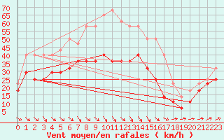 Courbe de la force du vent pour Axstal