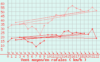 Courbe de la force du vent pour Leucate (11)