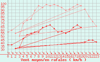 Courbe de la force du vent pour Marignane (13)