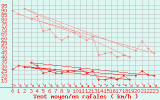 Courbe de la force du vent pour Cap Camarat (83)