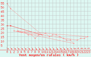 Courbe de la force du vent pour Kenley