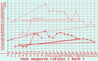 Courbe de la force du vent pour Lanvoc (29)