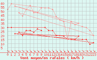 Courbe de la force du vent pour Leucate (11)