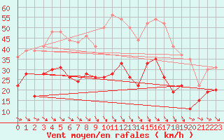 Courbe de la force du vent pour Leucate (11)