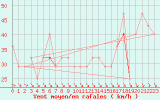 Courbe de la force du vent pour Blahammaren