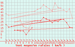 Courbe de la force du vent pour Perpignan (66)