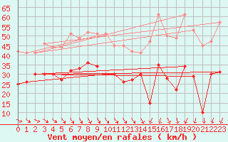 Courbe de la force du vent pour Dunkerque (59)