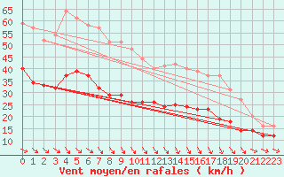 Courbe de la force du vent pour Caen (14)