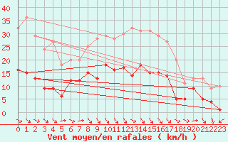 Courbe de la force du vent pour Alfeld