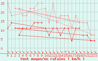 Courbe de la force du vent pour Wasserkuppe