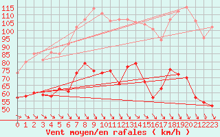 Courbe de la force du vent pour Mont-Aigoual (30)