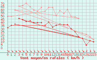 Courbe de la force du vent pour Marignane (13)