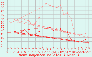 Courbe de la force du vent pour Mende - Chabrits (48)