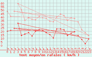 Courbe de la force du vent pour Saint Christol (84)