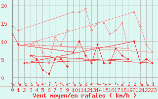 Courbe de la force du vent pour Schauenburg-Elgershausen