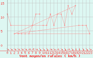 Courbe de la force du vent pour Claremorris