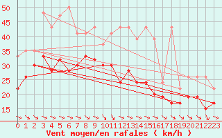 Courbe de la force du vent pour Jungfraujoch (Sw)