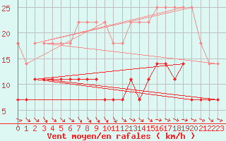 Courbe de la force du vent pour Skillinge