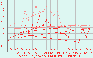 Courbe de la force du vent pour Dyranut