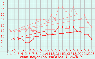 Courbe de la force du vent pour Lingen