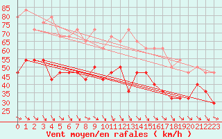 Courbe de la force du vent pour Stekenjokk