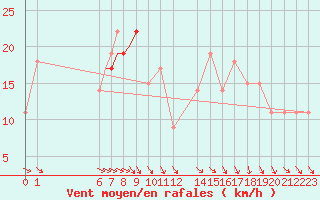 Courbe de la force du vent pour Beja