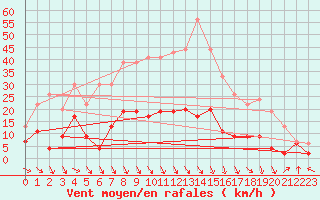 Courbe de la force du vent pour Carpentras (84)