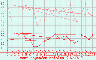 Courbe de la force du vent pour Ste (34)