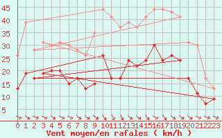 Courbe de la force du vent pour Aurillac (15)