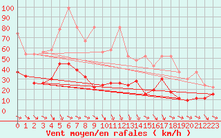 Courbe de la force du vent pour Jungfraujoch (Sw)