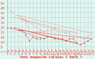 Courbe de la force du vent pour Le Havre - Octeville (76)