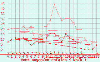 Courbe de la force du vent pour Romorantin (41)