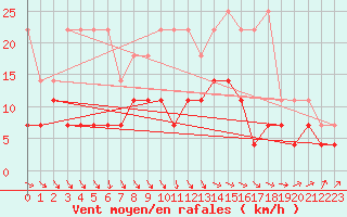 Courbe de la force du vent pour Heino Aws